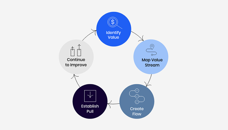 Principles of Lean Project Management