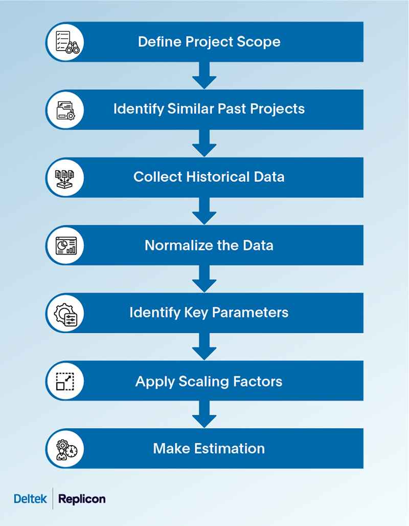 Steps involved in analogous estimating technique