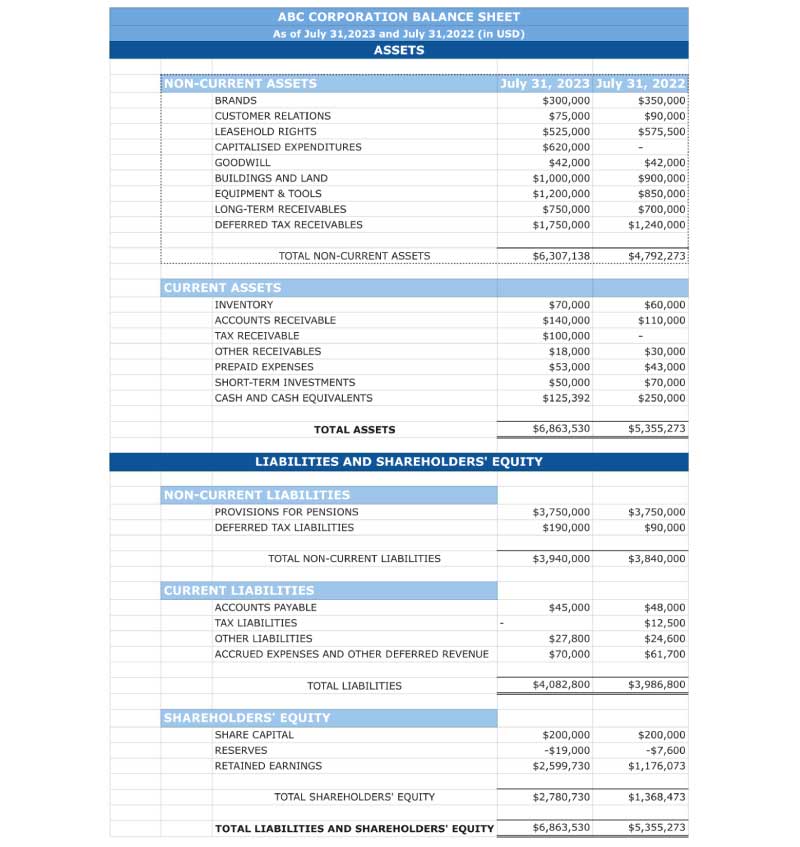 Numbers and data showing assets and liabilities of a company