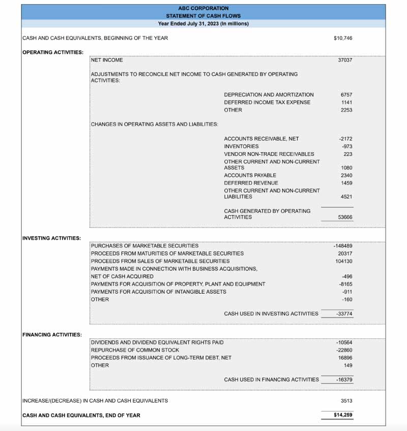 Spreadsheet comparing numbers and data for a company's financial year