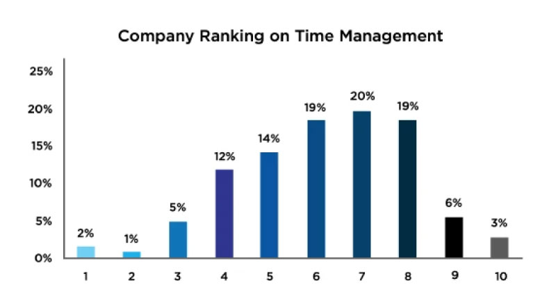 employee time management