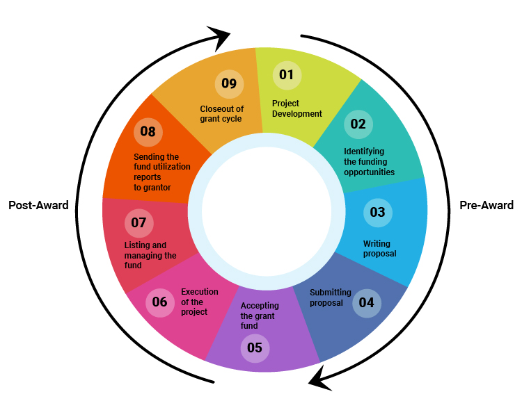 grant lifecycle