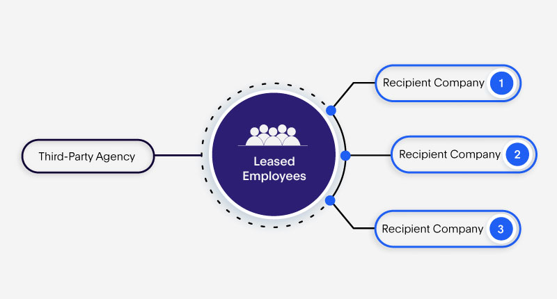 Demonstration of leased employment