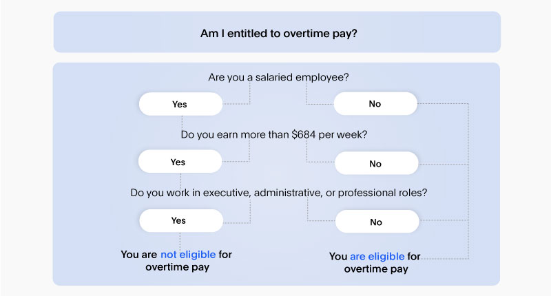 flowchart explaining which salaried employees are eligible for overtime pay