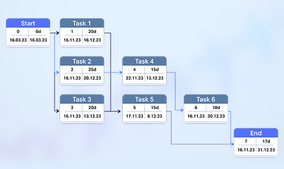 image showing PERT chart with task dependencies