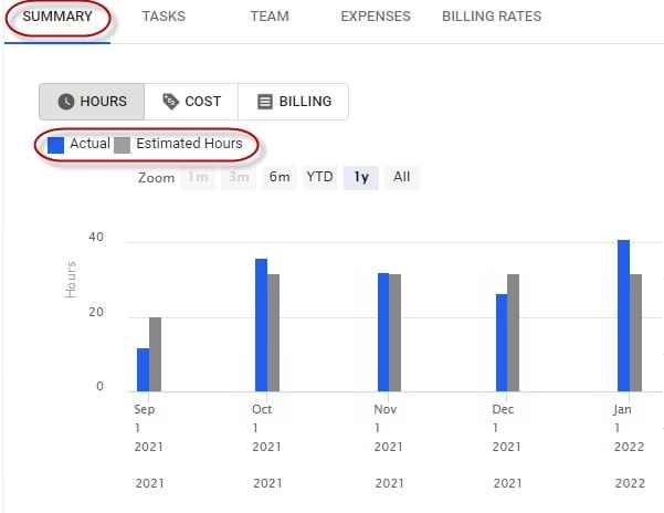 Graph showing historical hour data for projects