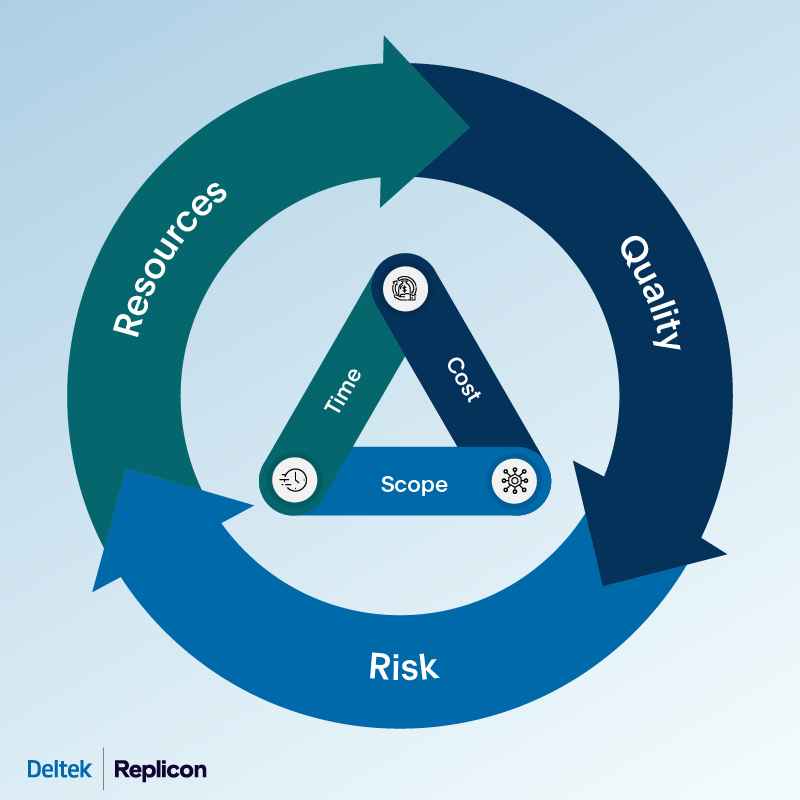 The six project estimation elements