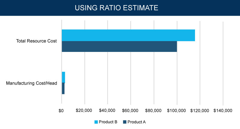 Change in resource cost