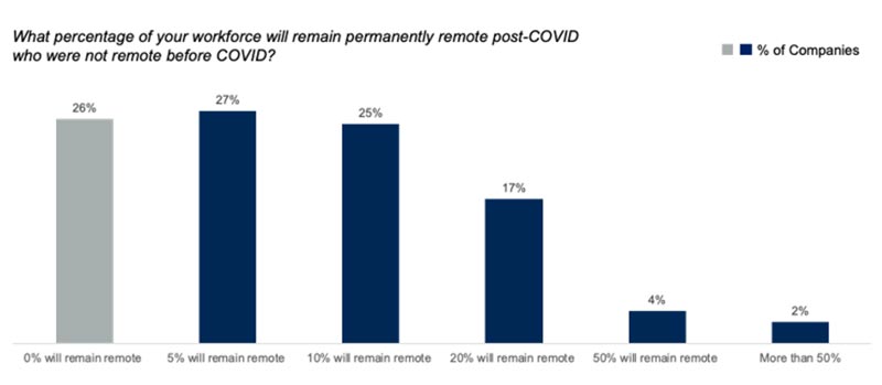 Chart showing rise in remote working