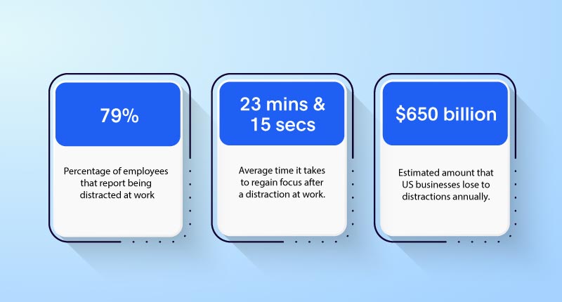 Image showing survey data on workplace distractions