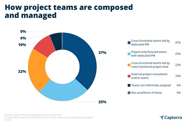 Donut chart showing the different ways teams are managed