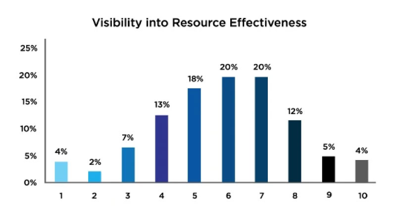 employee productivity tracking effectiveness