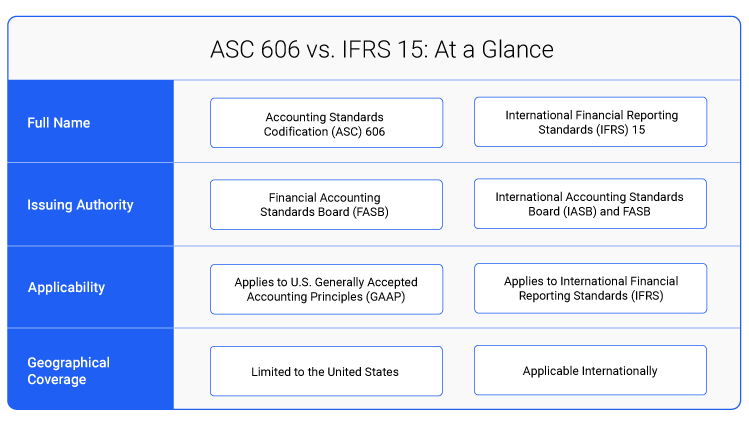 Table showing differences ASC 606 vs. IFRS 15 at a Glance