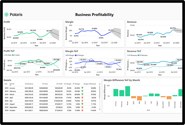 Real-time visibility on Business Metrics using Polaris PPM