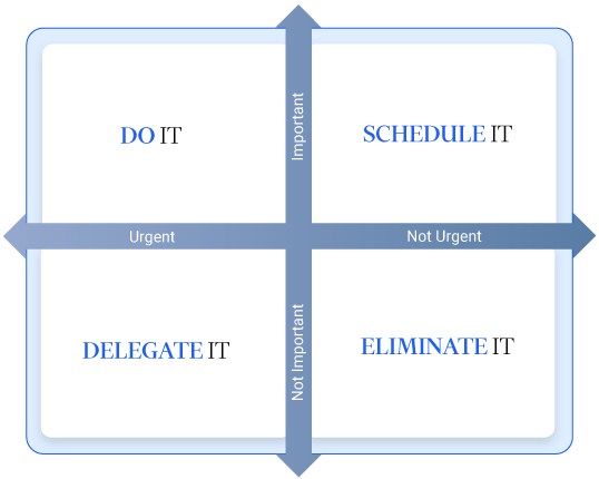 Matrix showing the division of tasks into four quadrants titled Do It, Schedule It, Delegate It and Eliminate It