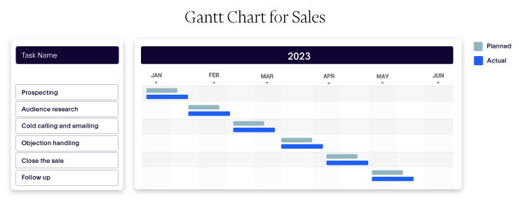 Gantt chart showing the month and week wise distribution of work