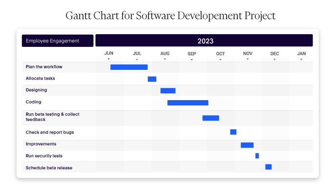  Gantt chart showing progress for a software development project with tasks on vertical Y axis and their duration on horizontal X axis