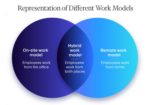 Venn diagram representing the hybrid work model