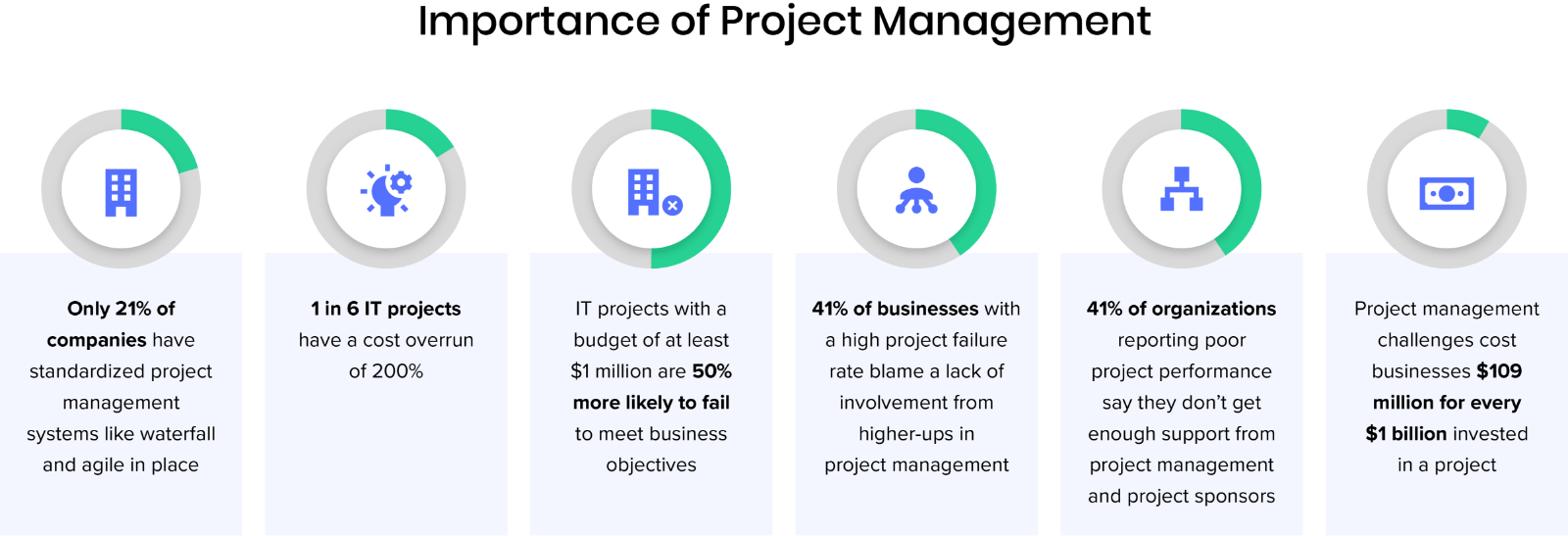 importance of project management