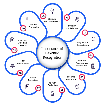 image showing different reasons why revenue recognition is important