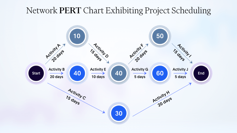 PERT chart showing a network of tasks for project scheduling