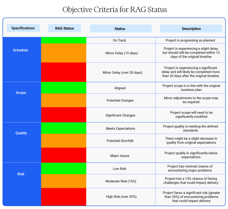 Tabular representation of objective criteria for RAG status including description of each status type