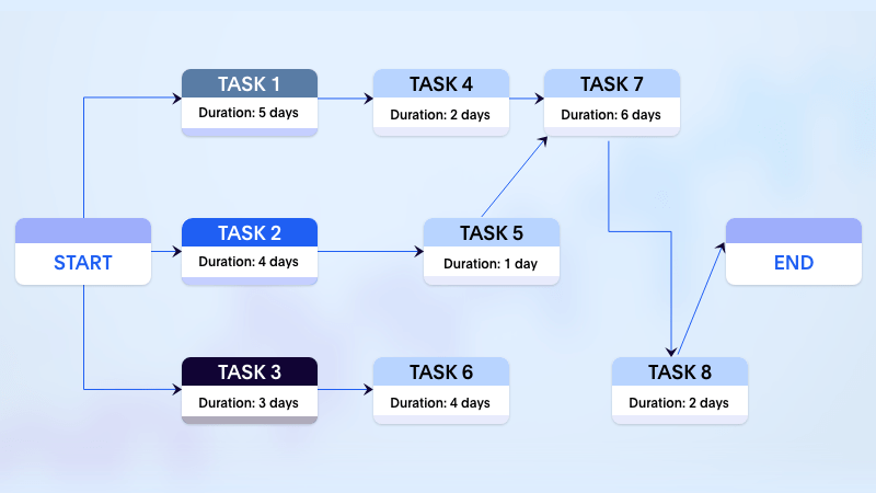 An example of a PERT chart showing relationships between the tasks