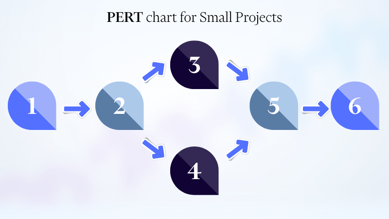 Simple PERT chart showing tasks for a small project