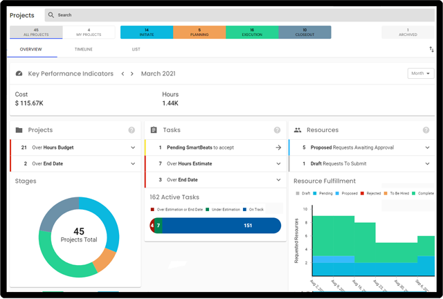 Instant Understanding of Project KPIs using Polaris PPM