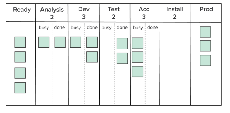 WIP limit on Kanban