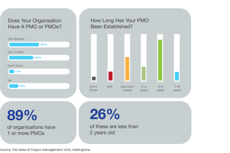 Project management office trends and statistics 2020