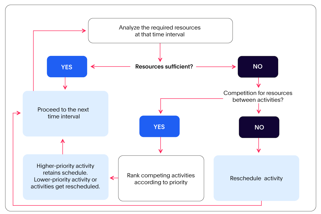 Illustration of the resource leveling system presented via a flowchart