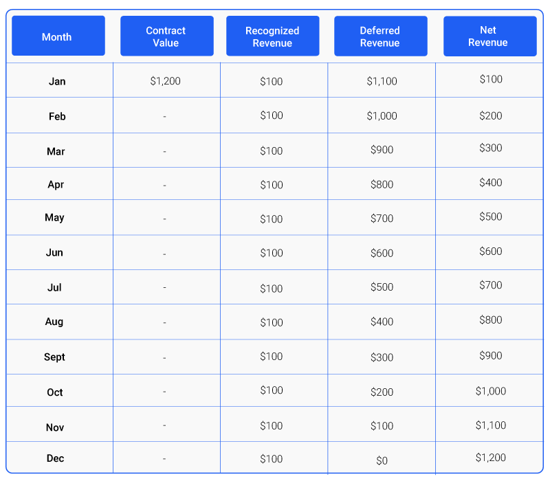 Table with data showing revenue recognition across 12 months