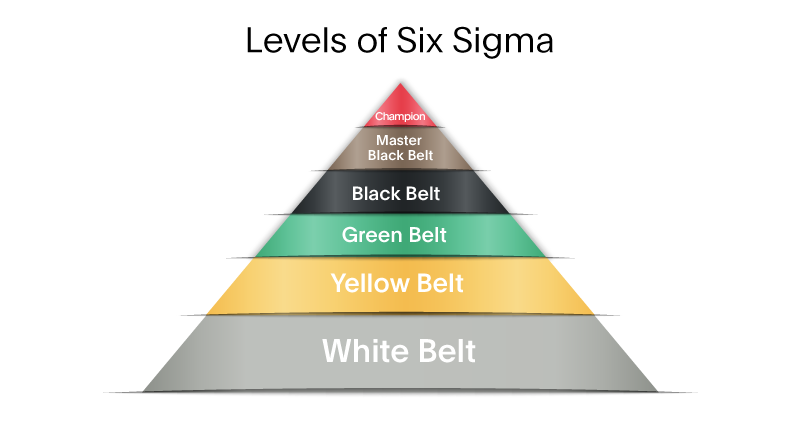 A pyramid or triangle shape showing the six certification levels of sigma