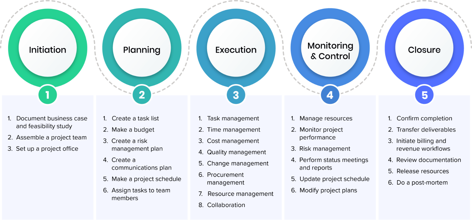 stages of project management