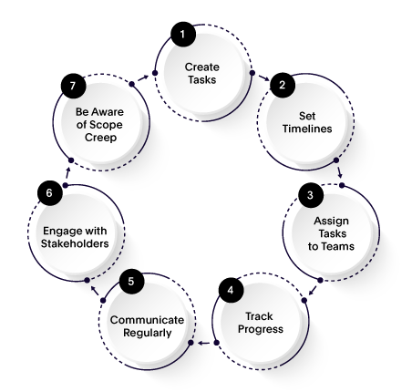 Different steps of project execution on a wheel