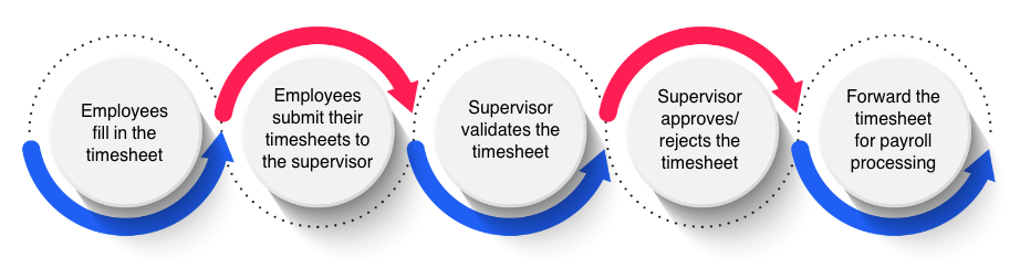 infographic displaying the timesheet lifecycle