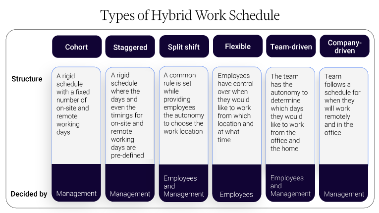 infographic representing different types of hybrid work schedules with respect to structure and decision-maker