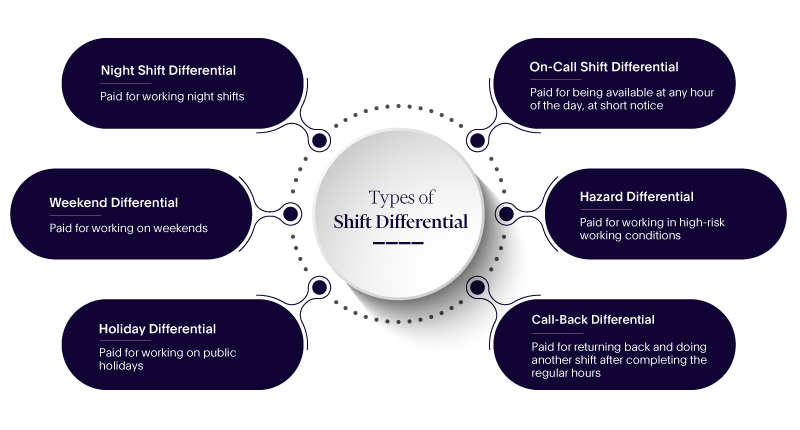 infographic showing types of shift differential