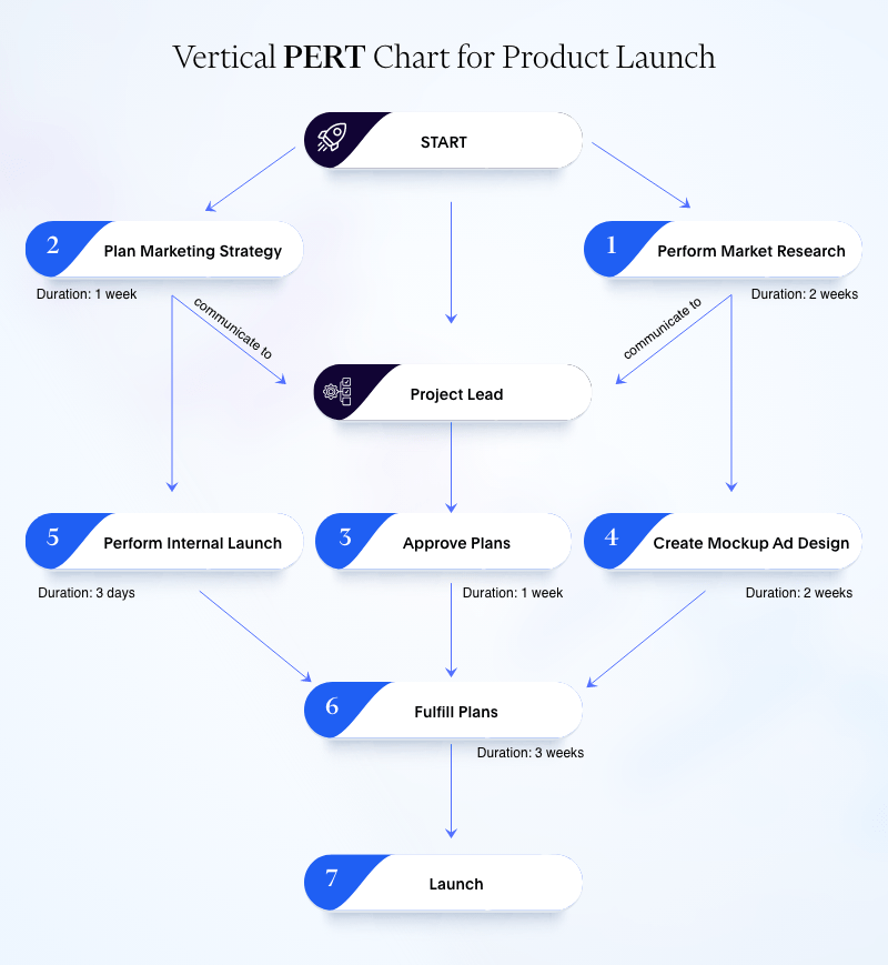 Vertical PERT Chart showing flowchart for Product Launch project