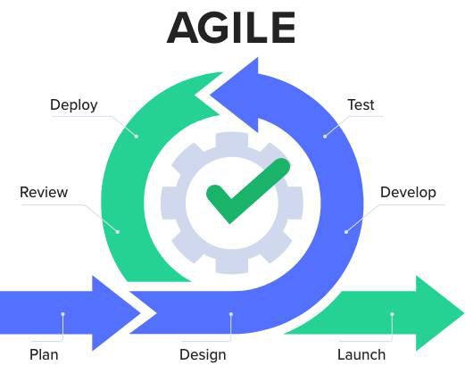 Agile Development Process